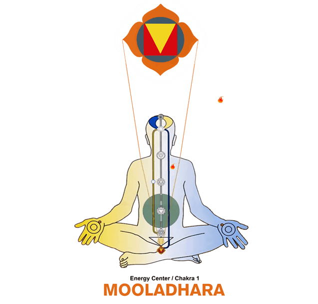 Mooladhara Chakra