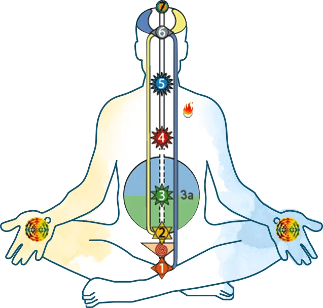The 7 primary Chakras