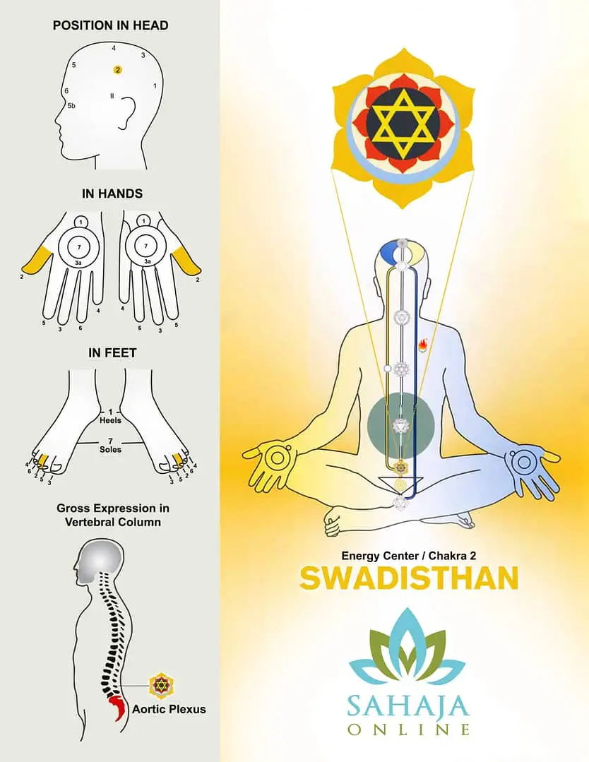 Swadishtana chakra  – the power behind magnificent creations